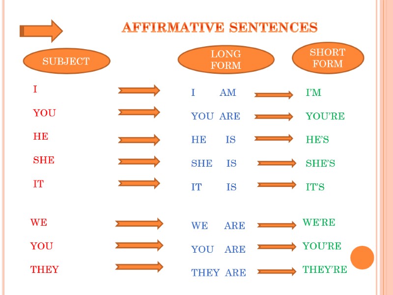 AFFIRMATIVE SENTENCES I YOU HE SHE IT WE YOU THEY SUBJECT LONG FORM SHORT